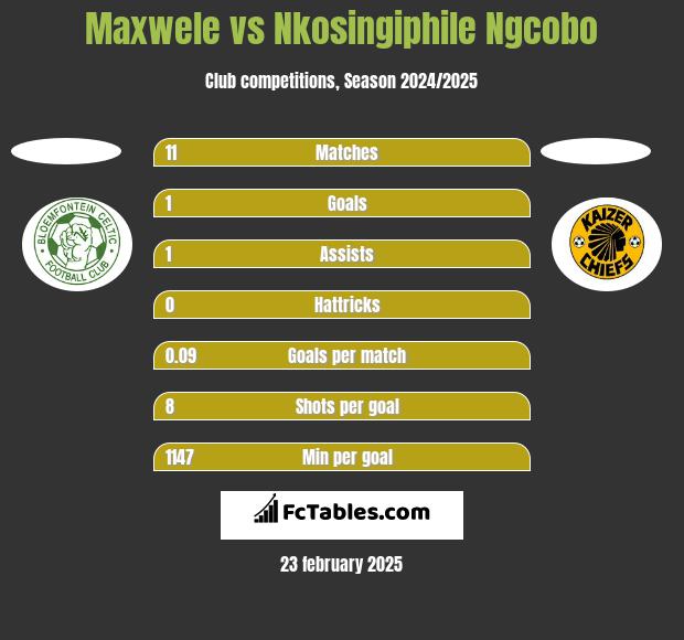 Maxwele vs Nkosingiphile Ngcobo h2h player stats