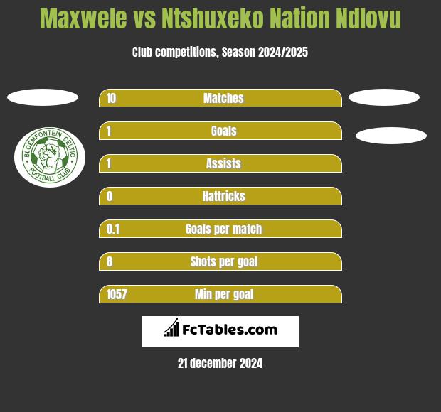 Maxwele vs Ntshuxeko Nation Ndlovu h2h player stats