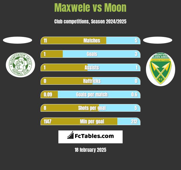 Maxwele vs Moon h2h player stats