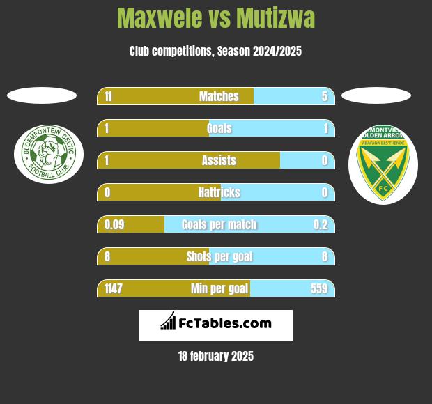 Maxwele vs Mutizwa h2h player stats