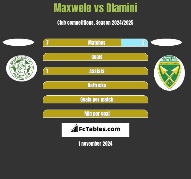 Maxwele vs Dlamini h2h player stats