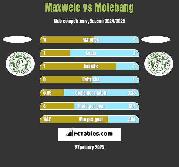 Maxwele vs Motebang h2h player stats