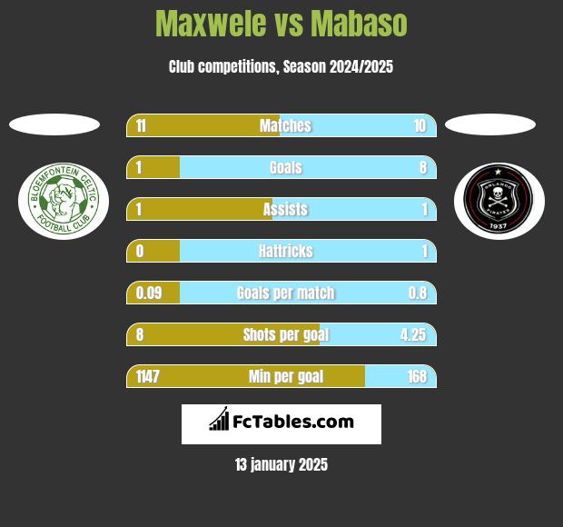 Maxwele vs Mabaso h2h player stats