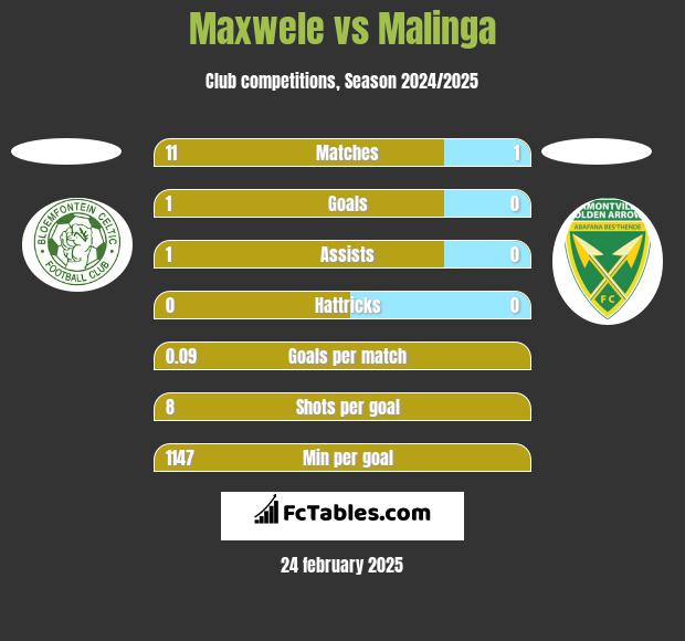 Maxwele vs Malinga h2h player stats