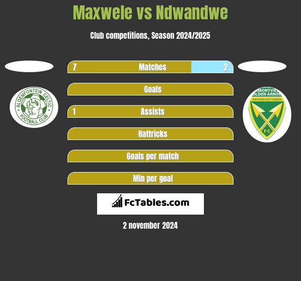 Maxwele vs Ndwandwe h2h player stats