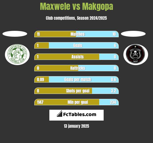 Maxwele vs Makgopa h2h player stats