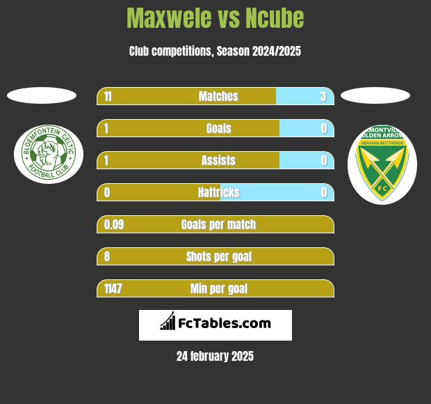 Maxwele vs Ncube h2h player stats