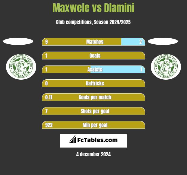 Maxwele vs Dlamini h2h player stats