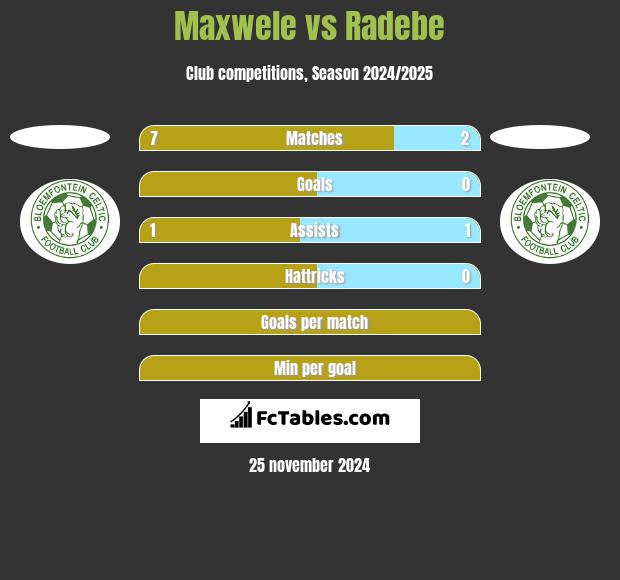 Maxwele vs Radebe h2h player stats