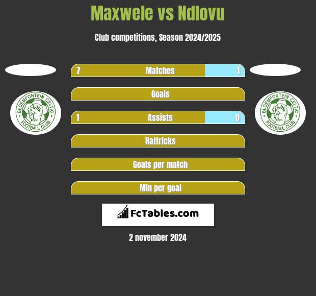 Maxwele vs Ndlovu h2h player stats