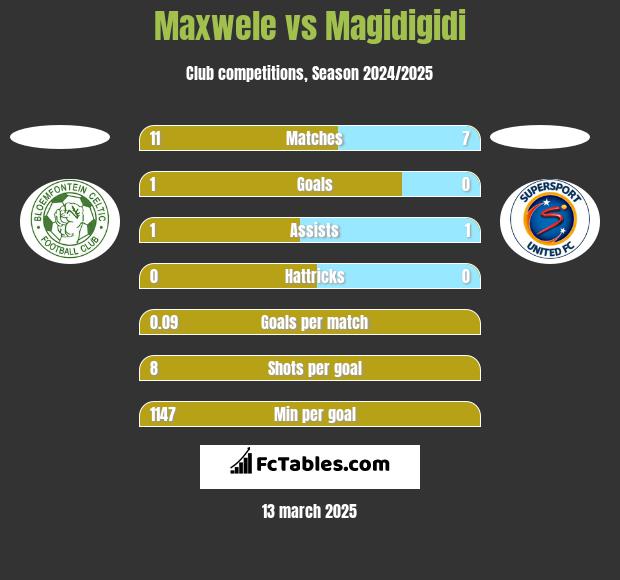 Maxwele vs Magidigidi h2h player stats