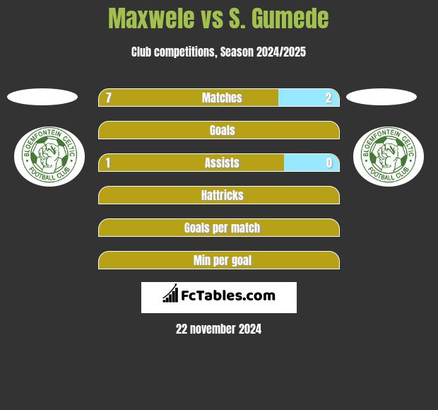 Maxwele vs S. Gumede h2h player stats