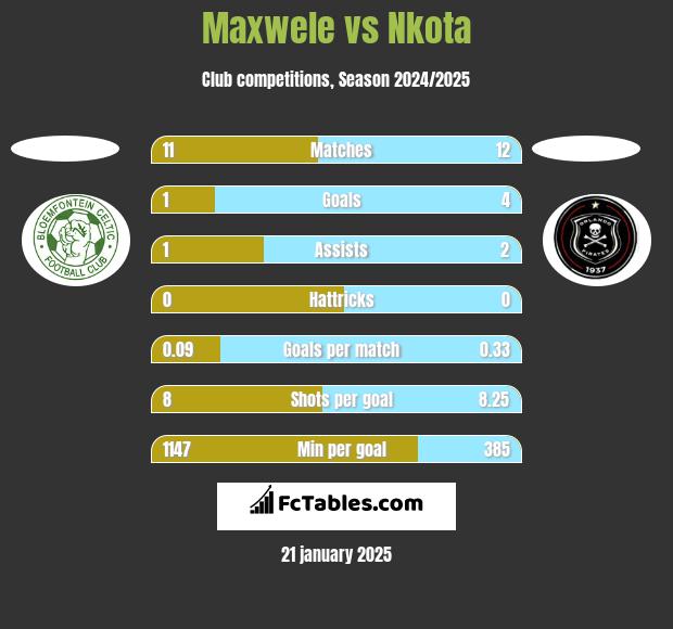 Maxwele vs Nkota h2h player stats