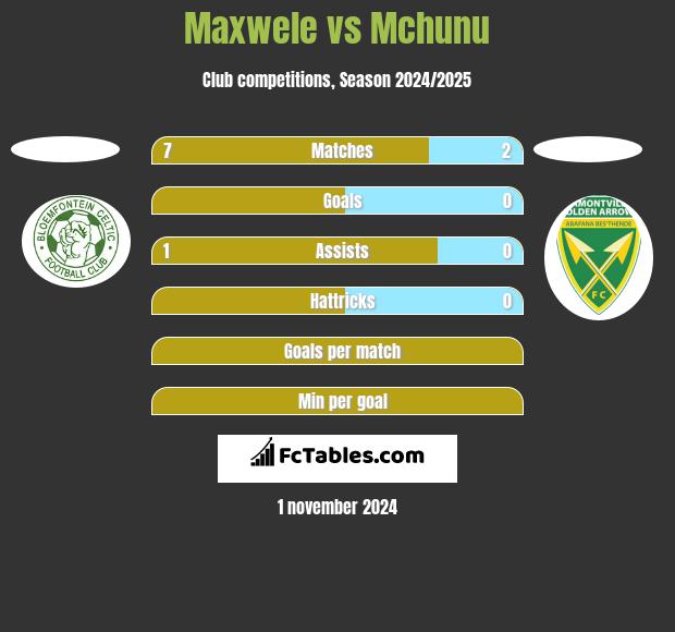 Maxwele vs Mchunu h2h player stats