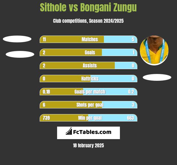 Sithole vs Bongani Zungu h2h player stats