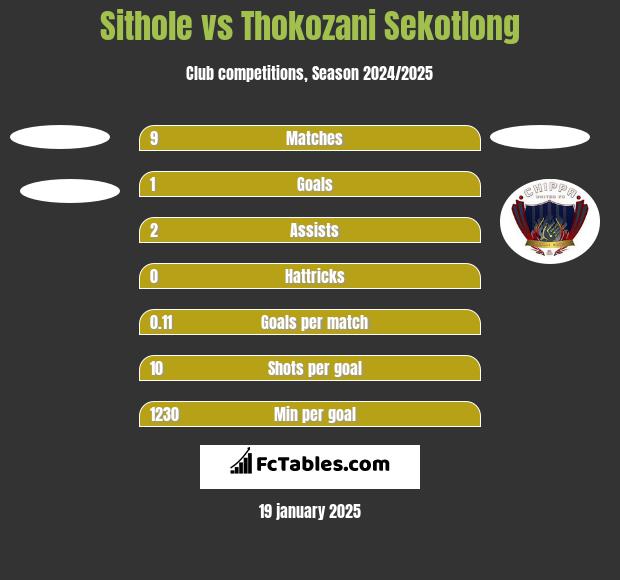 Sithole vs Thokozani Sekotlong h2h player stats