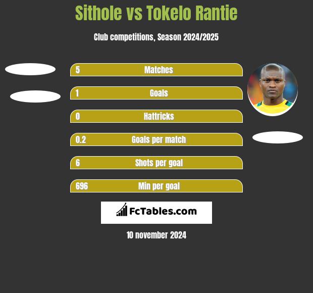 Sithole vs Tokelo Rantie h2h player stats