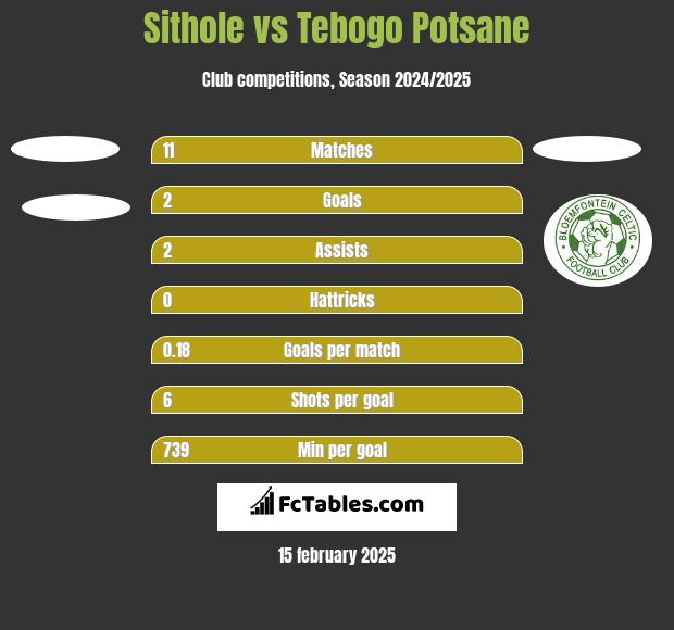 Sithole vs Tebogo Potsane h2h player stats