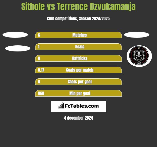 Sithole vs Terrence Dzvukamanja h2h player stats