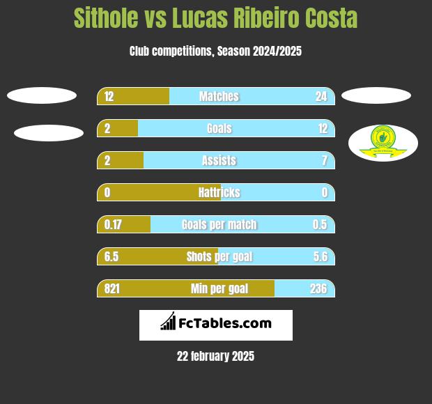 Sithole vs Lucas Ribeiro Costa h2h player stats