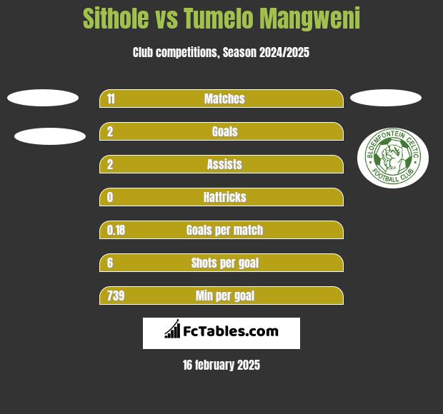 Sithole vs Tumelo Mangweni h2h player stats