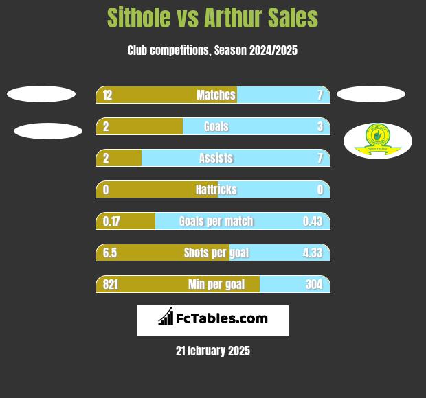 Sithole vs Arthur Sales h2h player stats