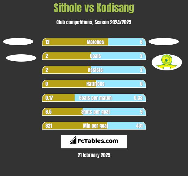 Sithole vs Kodisang h2h player stats