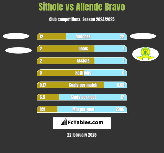 Sithole vs Allende Bravo h2h player stats