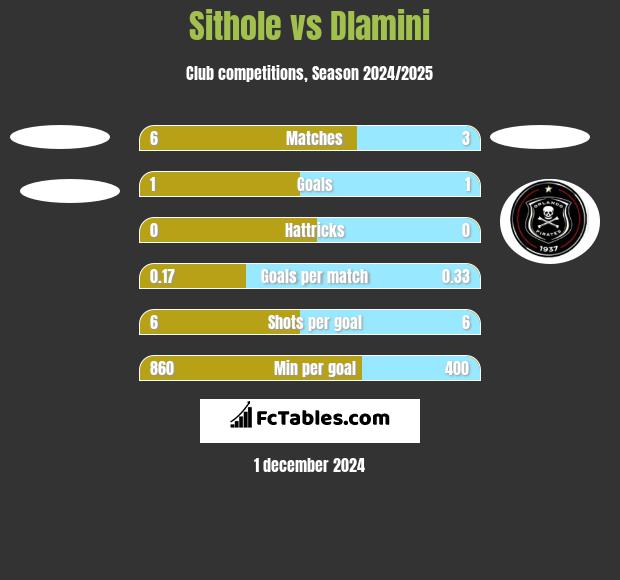 Sithole vs Dlamini h2h player stats