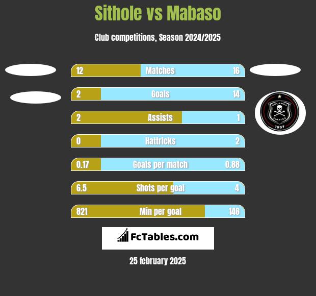 Sithole vs Mabaso h2h player stats