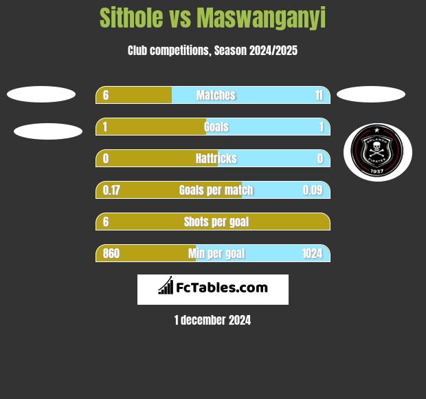 Sithole vs Maswanganyi h2h player stats