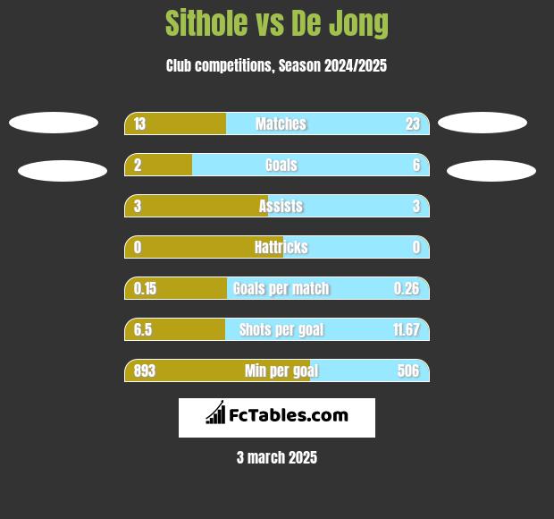 Sithole vs De Jong h2h player stats