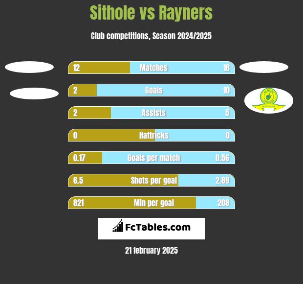 Sithole vs Rayners h2h player stats