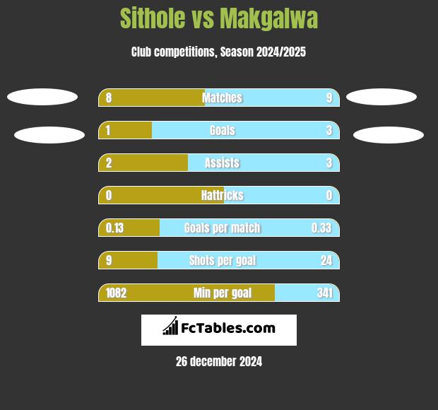 Sithole vs Makgalwa h2h player stats