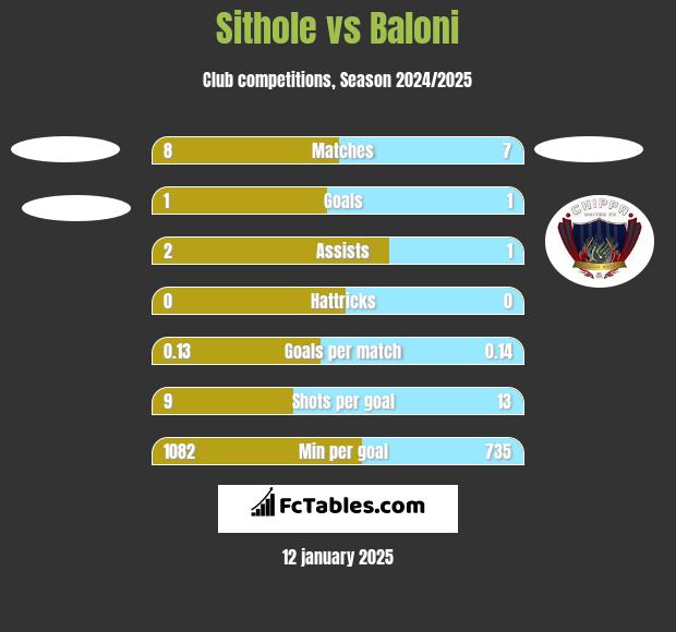 Sithole vs Baloni h2h player stats