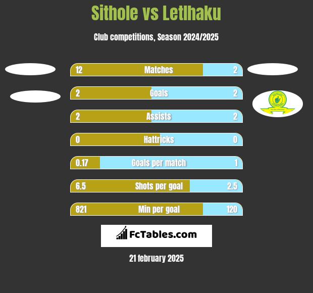 Sithole vs Letlhaku h2h player stats