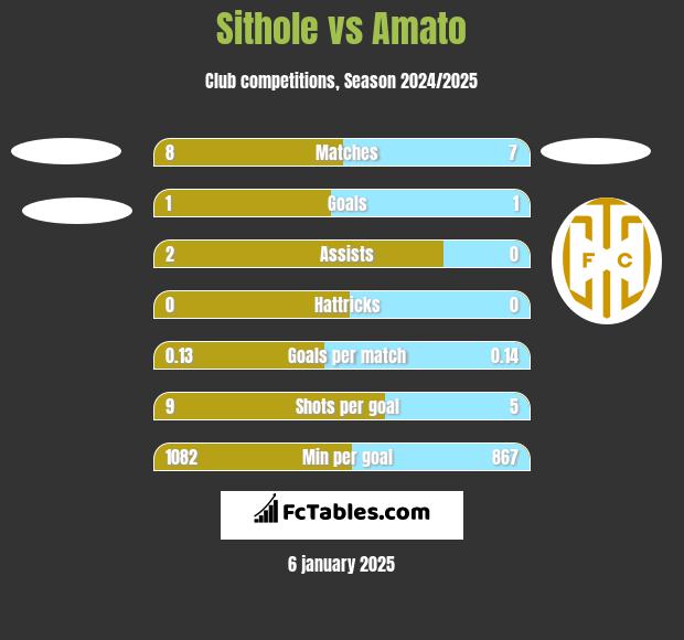 Sithole vs Amato h2h player stats