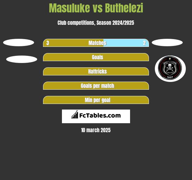 Masuluke vs Buthelezi h2h player stats