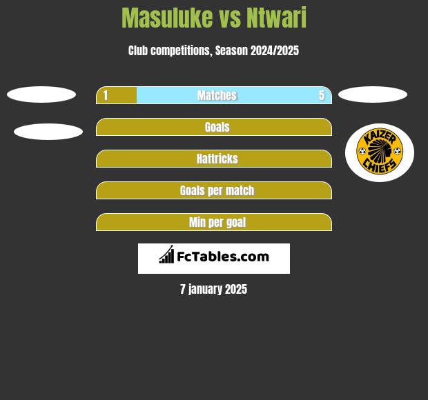 Masuluke vs Ntwari h2h player stats