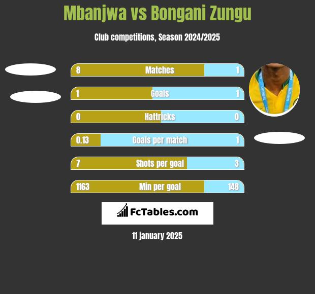 Mbanjwa vs Bongani Zungu h2h player stats