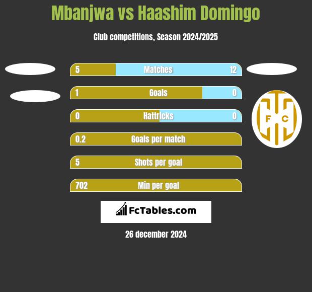 Mbanjwa vs Haashim Domingo h2h player stats