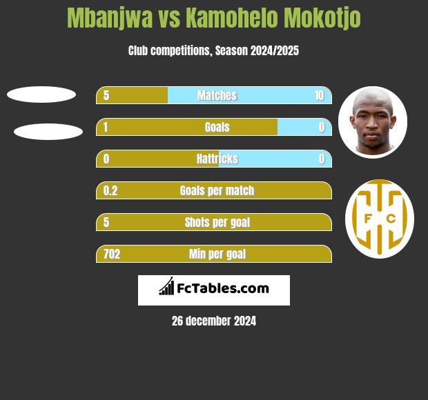 Mbanjwa vs Kamohelo Mokotjo h2h player stats