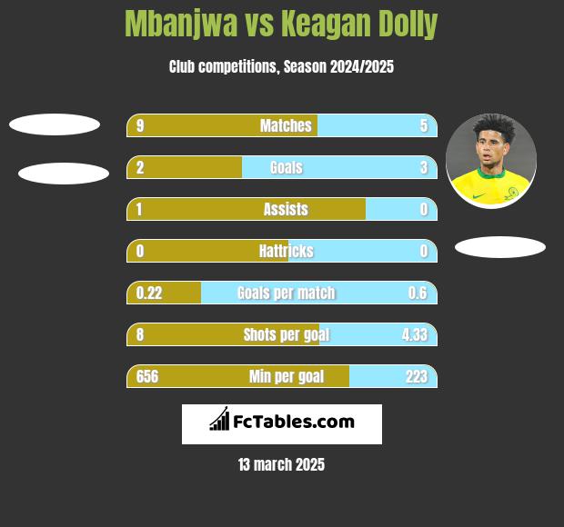 Mbanjwa vs Keagan Dolly h2h player stats