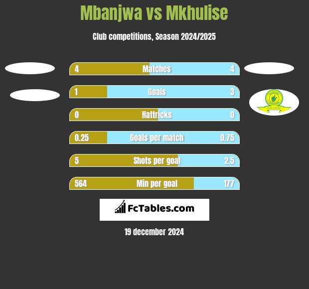 Mbanjwa vs Mkhulise h2h player stats