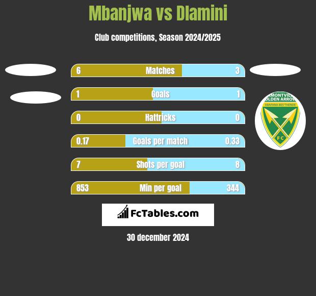 Mbanjwa vs Dlamini h2h player stats