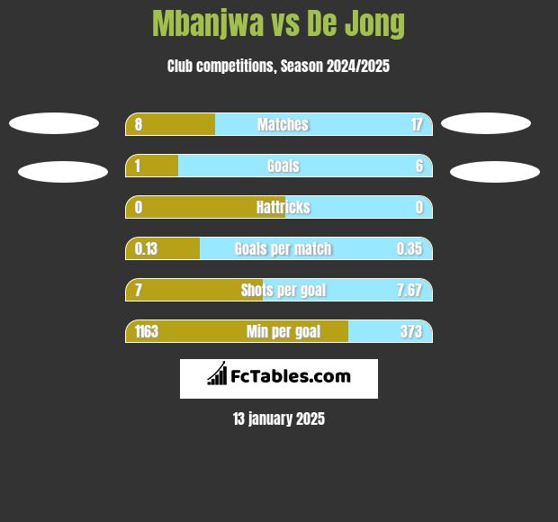 Mbanjwa vs De Jong h2h player stats