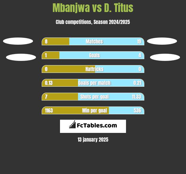 Mbanjwa vs D. Titus h2h player stats