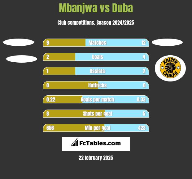 Mbanjwa vs Duba h2h player stats