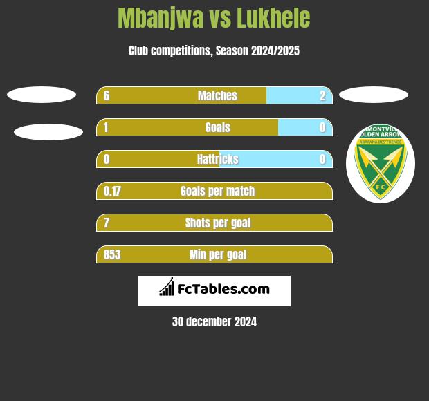 Mbanjwa vs Lukhele h2h player stats