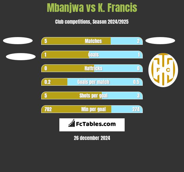 Mbanjwa vs K. Francis h2h player stats